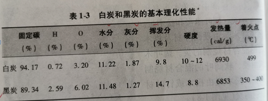 白炭与黑炭的基本性能